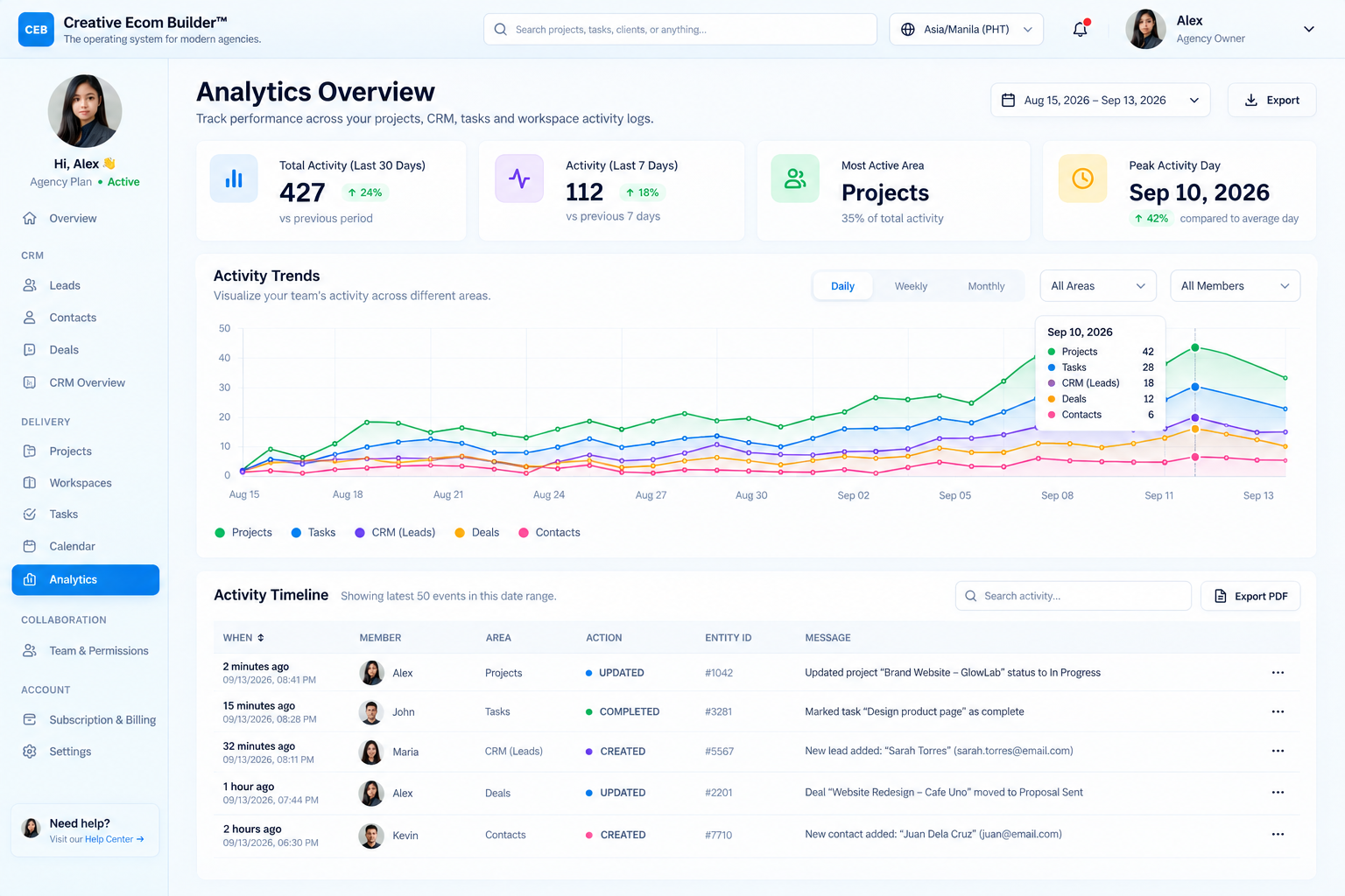 Creative Ecom Builder Activity Intelligence dashboard for workspace activity tracking and team accountability