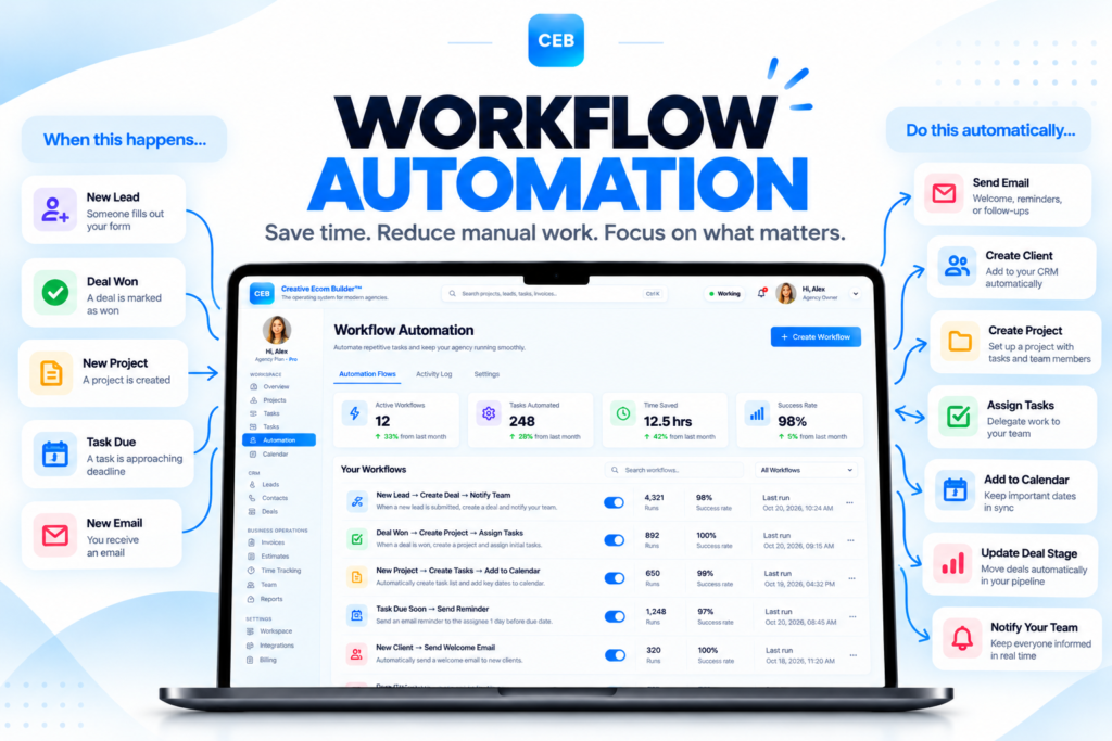 Creative Ecom Builder workflow automation dashboard showing automated lead management, task assignments, project creation, email notifications, and deal updates.